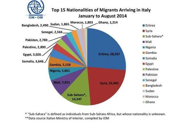 Eritreans stand out from the over 75,000 refugees arrived in Italy this year Eritreans stand out from the over 75,000 refugees arrived in Italy this year
