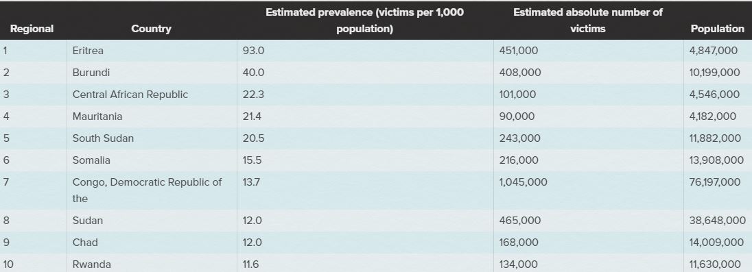 ኤርትራ ምስተን ግዱድ ዕስክርና፣ ወይ ምስባርነት ዝመሳሰል ኣተሓሕዛ ዘለወን 10 ቀዳሞት ሃገራት ዓለም ምዃና ተገሊጹ